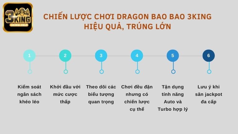 Chiến lược chơi Dragon Bao Bao 3KING hiệu quả, trúng lớn