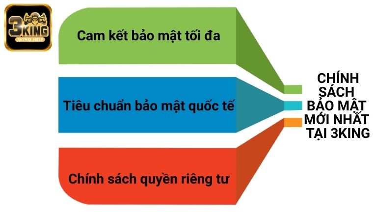 Chính sách bảo mật mới nhất tại 3KING