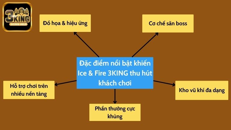 Đặc điểm nổi bật khiến Ice & Fire 3KING thu hút khách chơi
