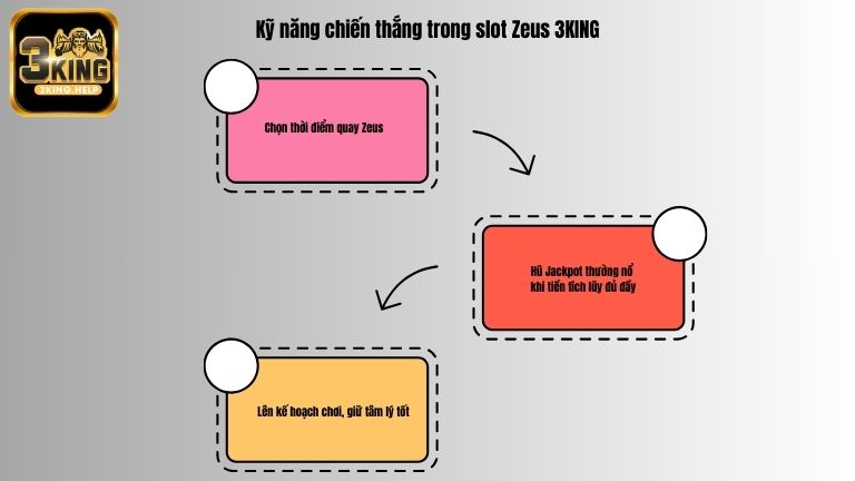 Kỹ năng chiến thắng trong slot Zeus 3KING