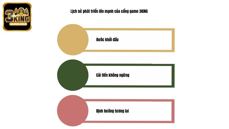 Lịch sử phát triển lớn mạnh của cổng game 3KING