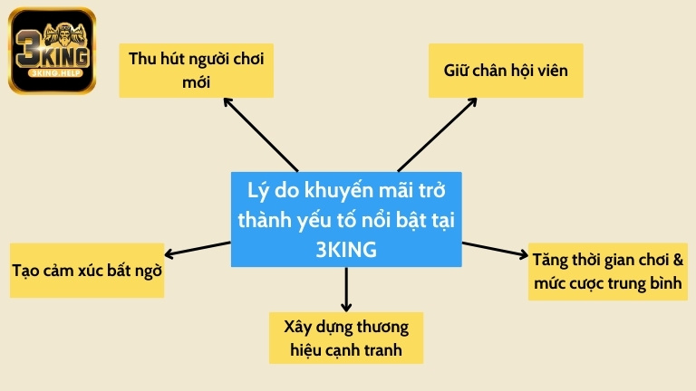 Lý do khuyến mãi trở thành yếu tố nổi bật tại 3KING
