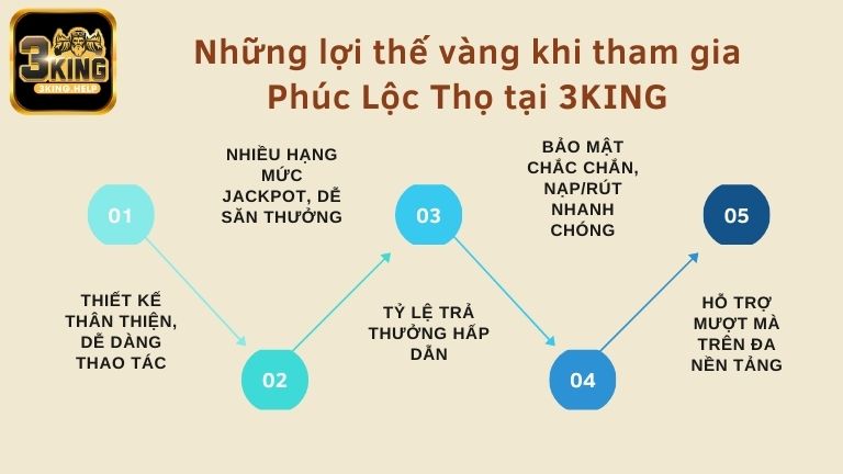 Những lợi thế vàng khi tham gia Phúc Lộc Thọ tại 3KING
